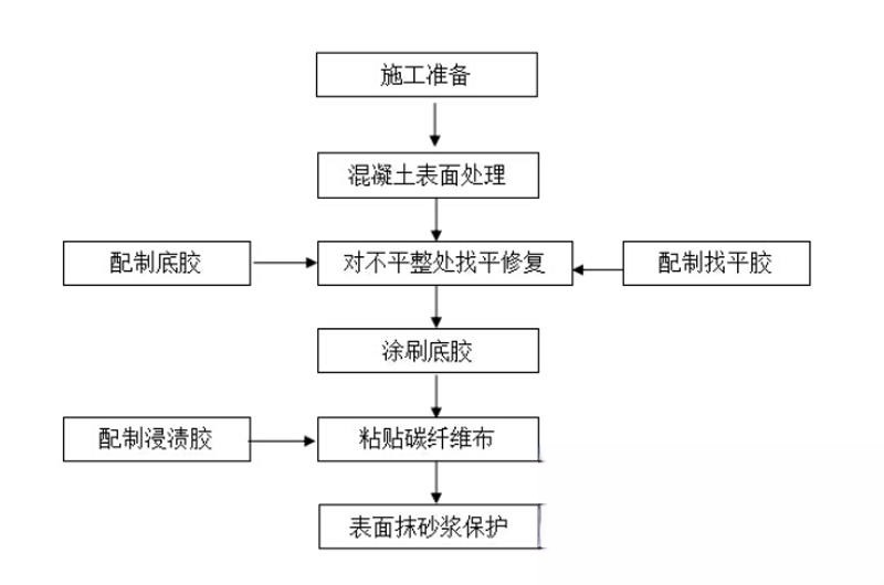 寿宁碳纤维加固的优势以及使用方法